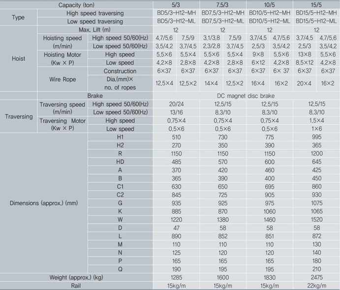 Double rail type Main & Aux Hoist
