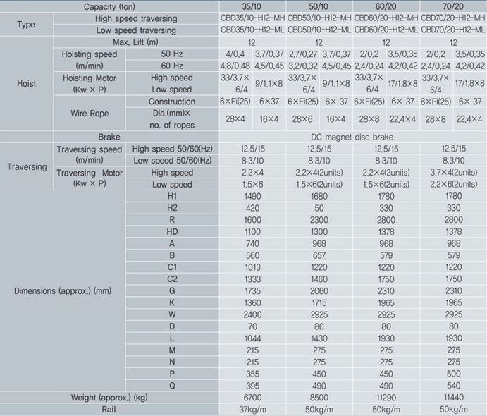 Double rail type Creep Main&Aux 