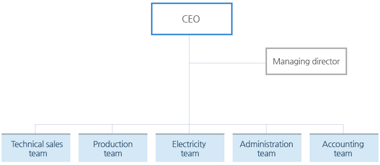 Kyeongdong Industrial Machinery Organization chart